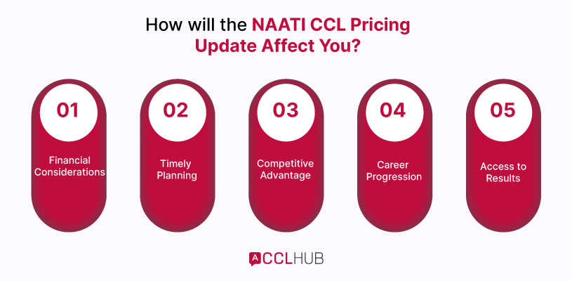 How will the NAATI CCL Pricing Update Affect You